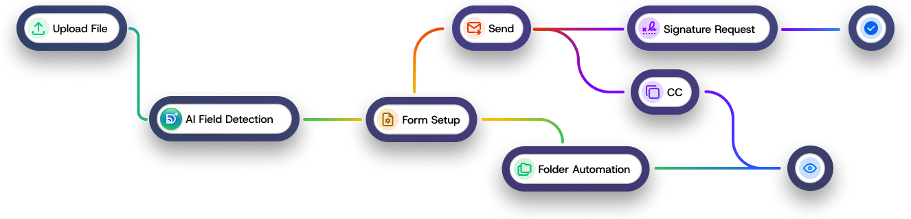 Form generation flow